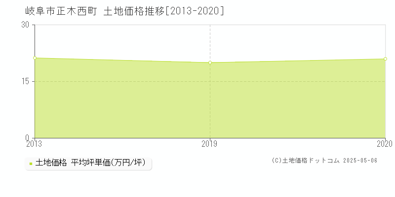 岐阜市正木西町の土地価格推移グラフ 