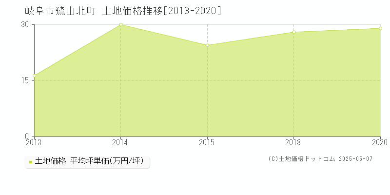 岐阜市鷺山北町の土地価格推移グラフ 