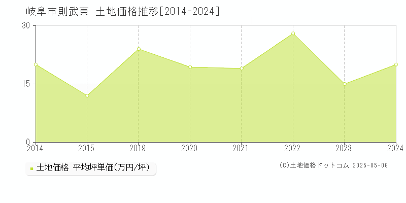 則武東(岐阜市)の土地価格推移グラフ(坪単価)[2014-2024年]