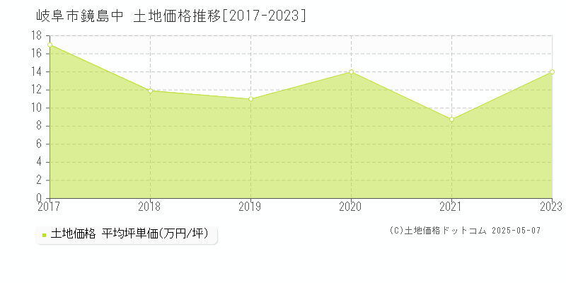 鏡島中(岐阜市)の土地価格推移グラフ(坪単価)[2017-2023年]