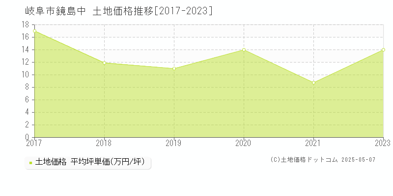 岐阜市鏡島中の土地価格推移グラフ 