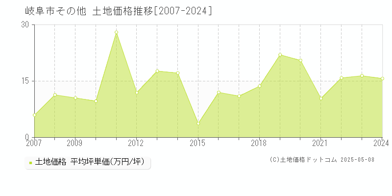 その他(岐阜市)の土地価格推移グラフ(坪単価)[2007-2024年]