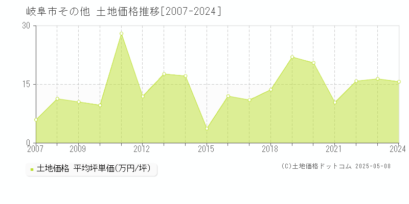 岐阜市の土地価格推移グラフ 