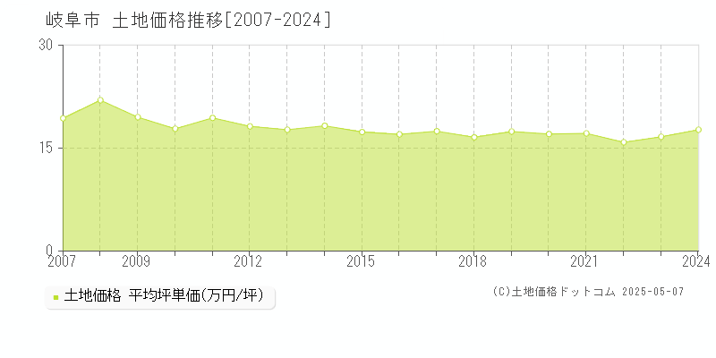 岐阜市(岐阜県)の土地価格推移グラフ(坪単価)[2007-2024年]
