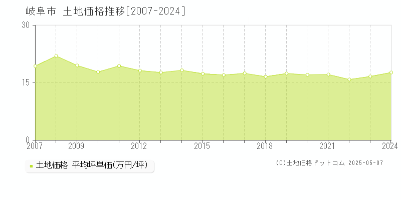 岐阜市全域の土地価格推移グラフ 