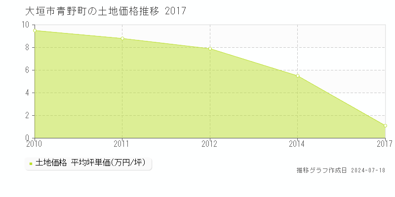 大垣市青野町の土地価格推移グラフ 