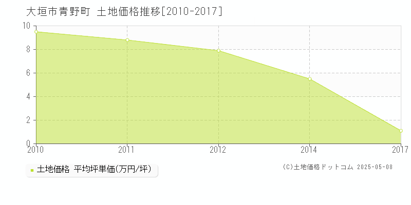 大垣市青野町の土地価格推移グラフ 