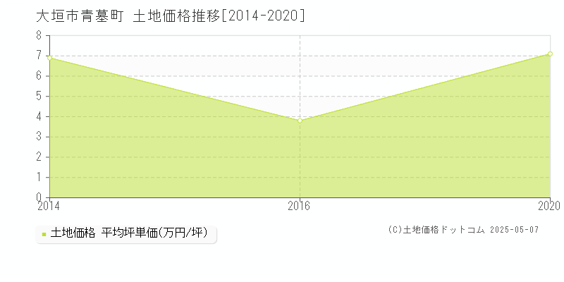 青墓町(大垣市)の土地価格推移グラフ(坪単価)[2014-2020年]
