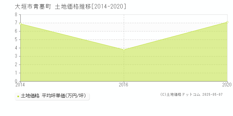 大垣市青墓町の土地価格推移グラフ 