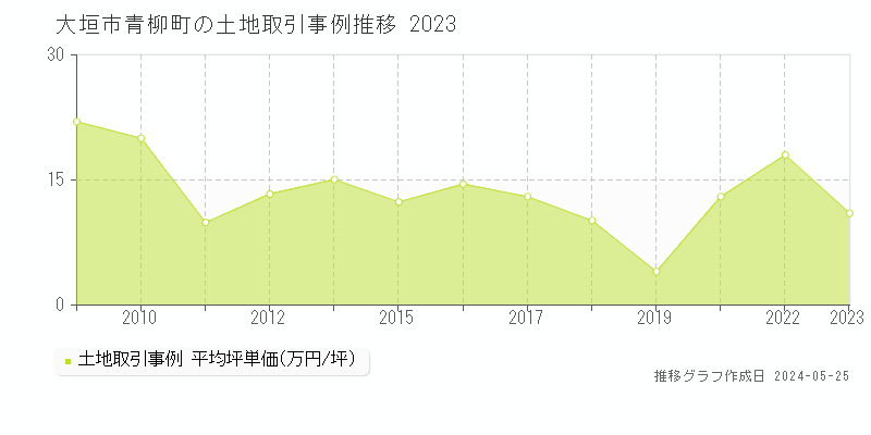 大垣市青柳町の土地価格推移グラフ 