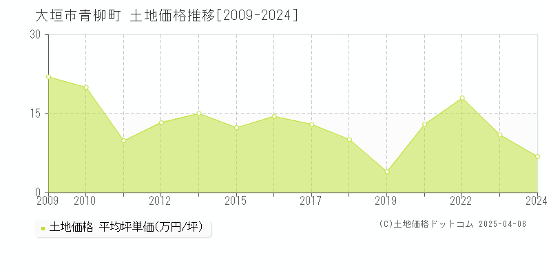 大垣市青柳町の土地価格推移グラフ 