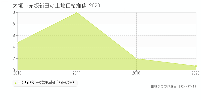 大垣市赤坂新田の土地価格推移グラフ 