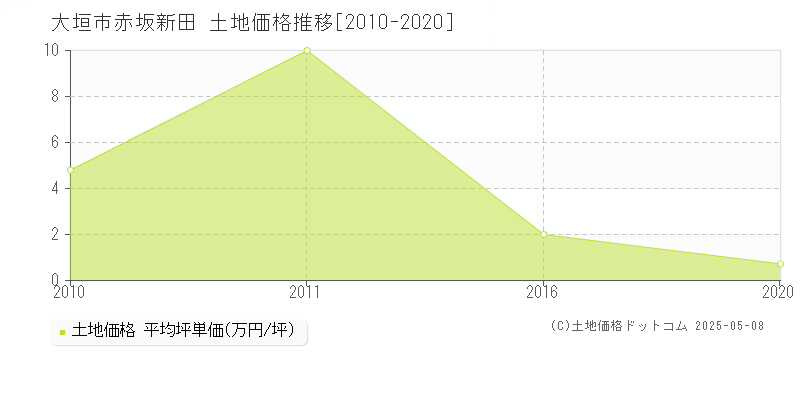 赤坂新田(大垣市)の土地価格推移グラフ(坪単価)[2010-2020年]