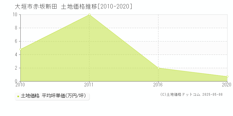 大垣市赤坂新田の土地価格推移グラフ 