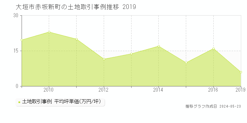 大垣市赤坂新町の土地価格推移グラフ 