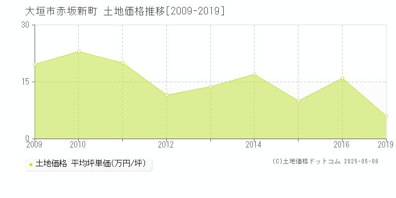 赤坂新町(大垣市)の土地価格推移グラフ(坪単価)[2009-2019年]