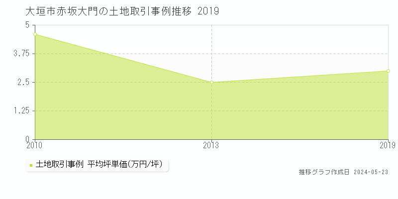大垣市赤坂大門の土地価格推移グラフ 