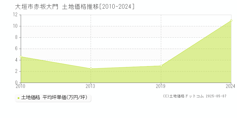 赤坂大門(大垣市)の土地価格推移グラフ(坪単価)[2010-2024年]