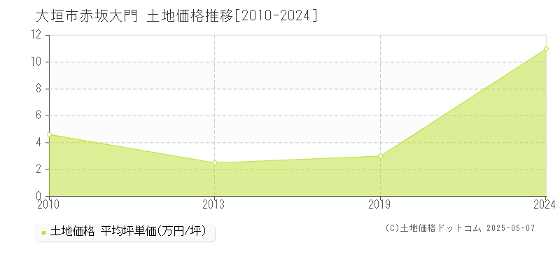 大垣市赤坂大門の土地価格推移グラフ 