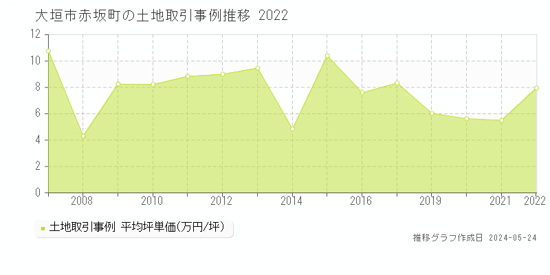 大垣市赤坂町の土地価格推移グラフ 