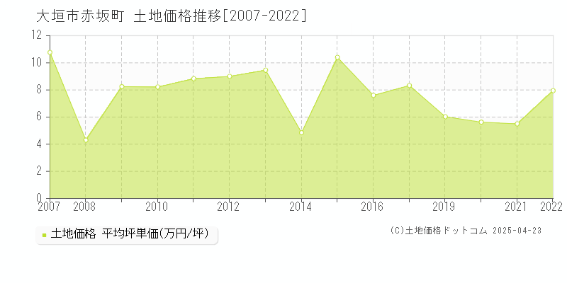 大垣市赤坂町の土地価格推移グラフ 