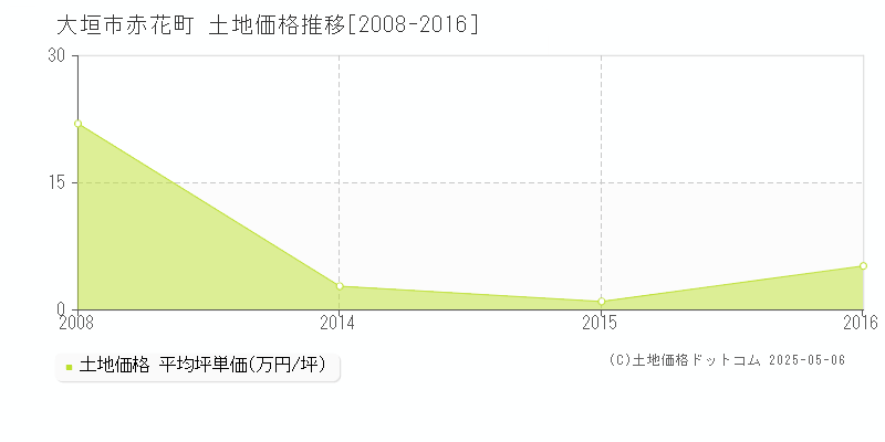 赤花町(大垣市)の土地価格推移グラフ(坪単価)[2008-2016年]