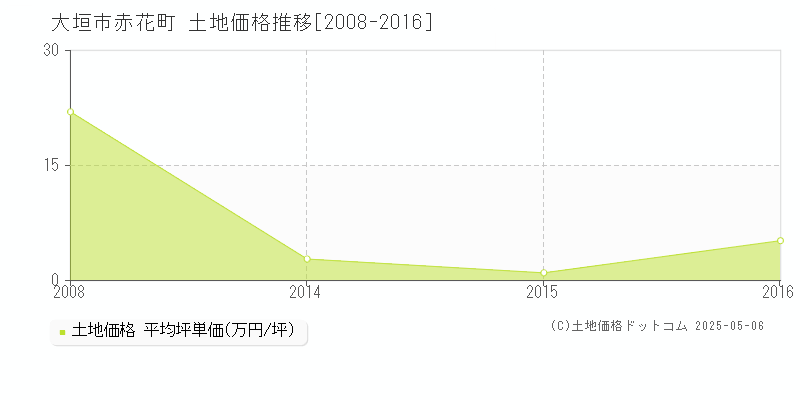 大垣市赤花町の土地価格推移グラフ 