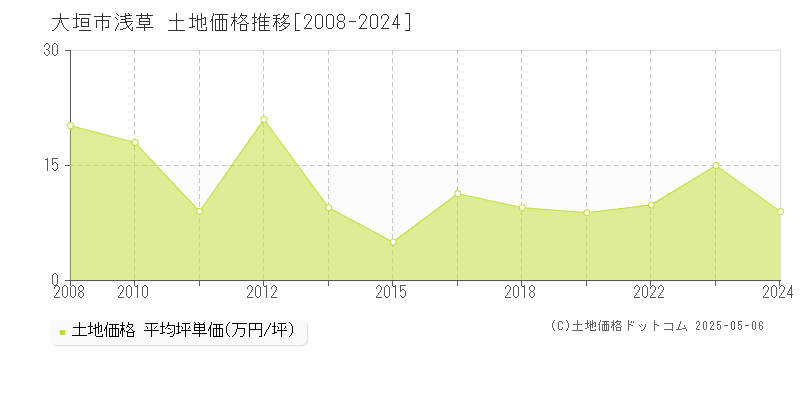 浅草(大垣市)の土地価格推移グラフ(坪単価)[2008-2024年]