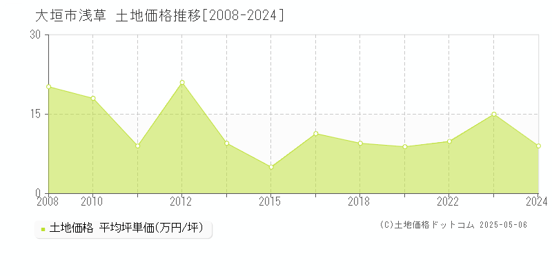 大垣市浅草の土地取引事例推移グラフ 