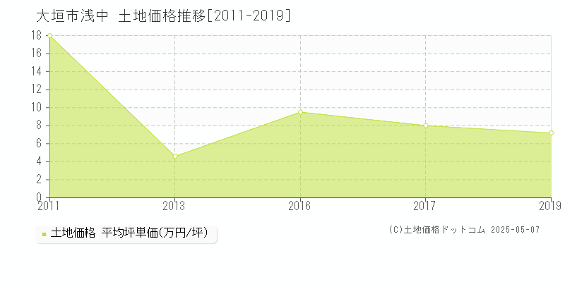浅中(大垣市)の土地価格推移グラフ(坪単価)[2011-2019年]