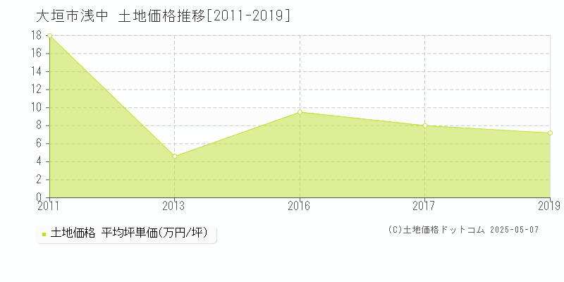 大垣市浅中の土地価格推移グラフ 