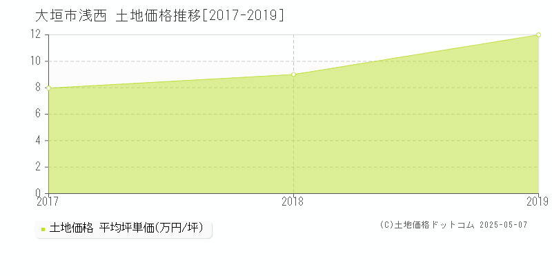 浅西(大垣市)の土地価格推移グラフ(坪単価)[2017-2019年]