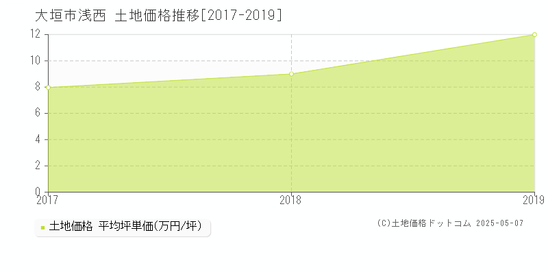 大垣市浅西の土地価格推移グラフ 