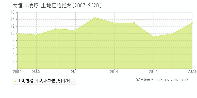 綾野(大垣市)の土地価格推移グラフ(坪単価)[2007-2020年]