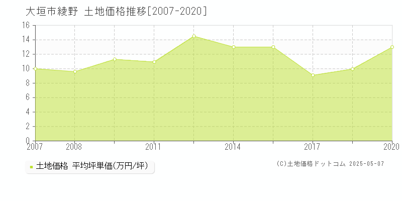 大垣市綾野の土地価格推移グラフ 