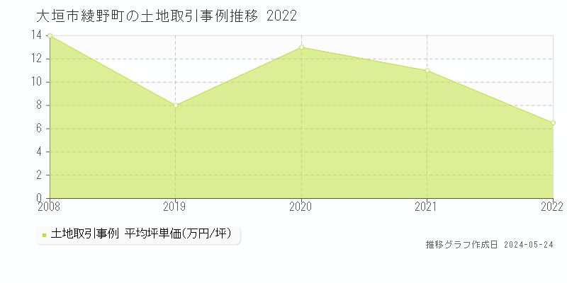 大垣市綾野町の土地価格推移グラフ 