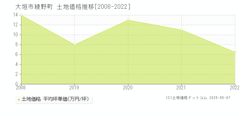綾野町(大垣市)の土地価格推移グラフ(坪単価)[2008-2022年]