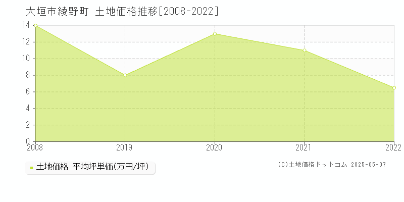 大垣市綾野町の土地価格推移グラフ 