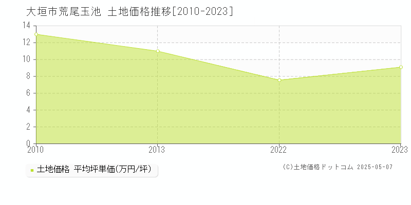 荒尾玉池(大垣市)の土地価格推移グラフ(坪単価)[2010-2023年]