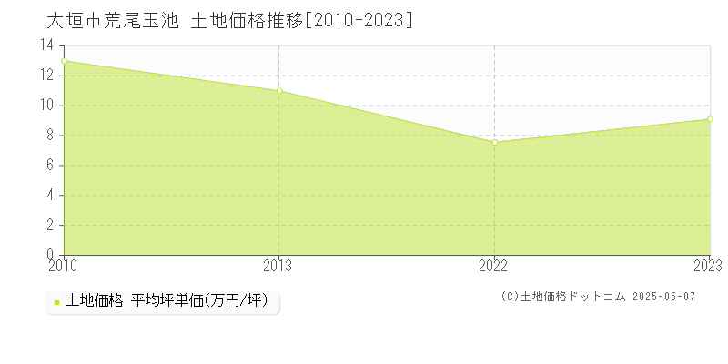 大垣市荒尾玉池の土地価格推移グラフ 