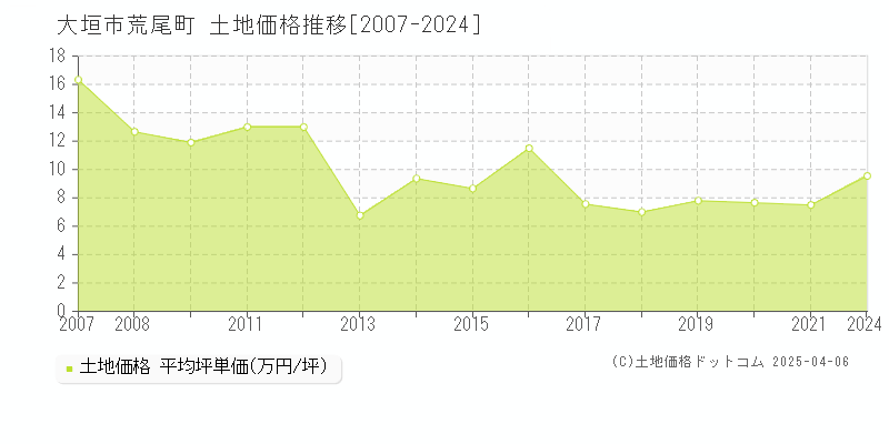 大垣市荒尾町の土地価格推移グラフ 