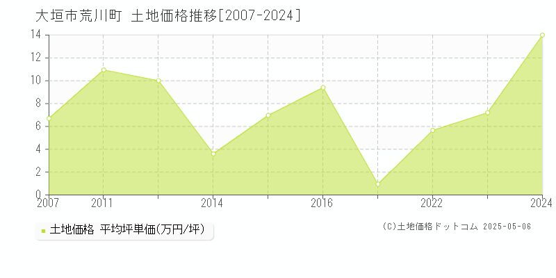 荒川町(大垣市)の土地価格推移グラフ(坪単価)[2007-2024年]