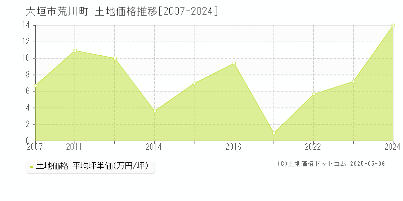 大垣市荒川町の土地価格推移グラフ 