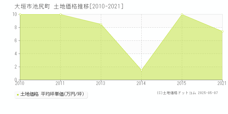 池尻町(大垣市)の土地価格推移グラフ(坪単価)[2010-2021年]