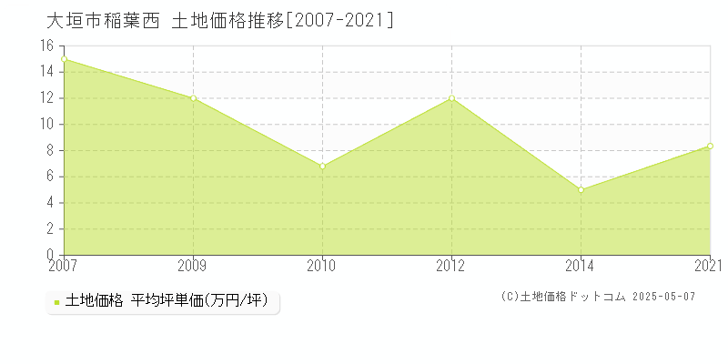 稲葉西(大垣市)の土地価格推移グラフ(坪単価)[2007-2021年]