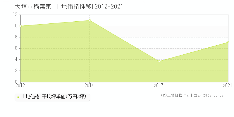 稲葉東(大垣市)の土地価格推移グラフ(坪単価)[2012-2021年]