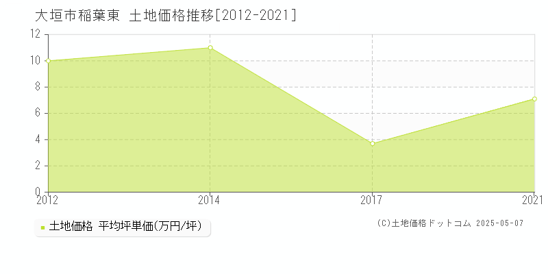 大垣市稲葉東の土地価格推移グラフ 