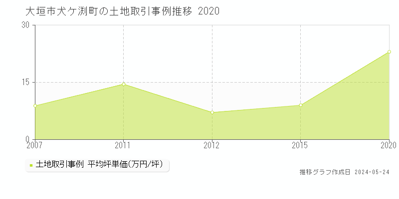 大垣市犬ケ渕町の土地価格推移グラフ 