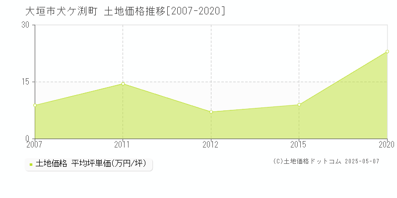犬ケ渕町(大垣市)の土地価格推移グラフ(坪単価)[2007-2020年]