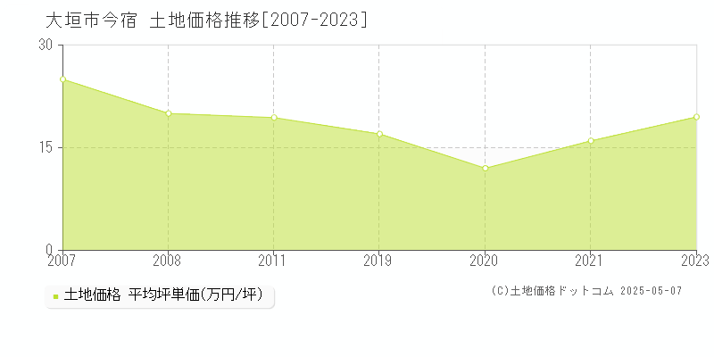 大垣市今宿の土地価格推移グラフ 